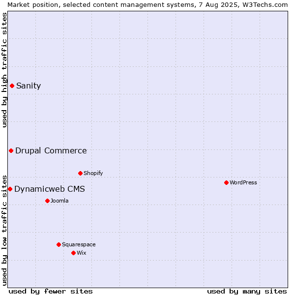 Market position of Sanity vs. Drupal Commerce vs. Dynamicweb CMS