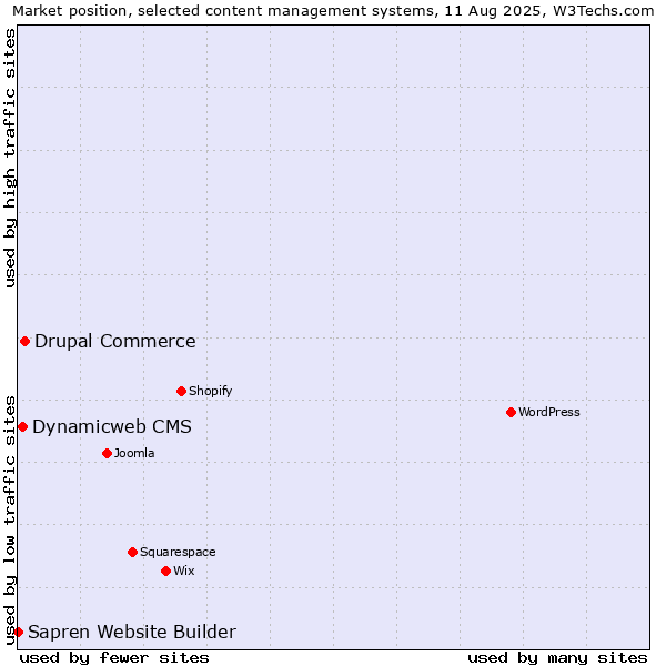 Market position of Drupal Commerce vs. Dynamicweb CMS vs. Sapren Website Builder