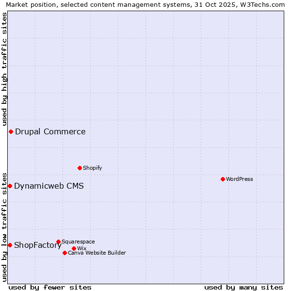 Market position of Drupal Commerce vs. Dynamicweb CMS vs. ShopFactory