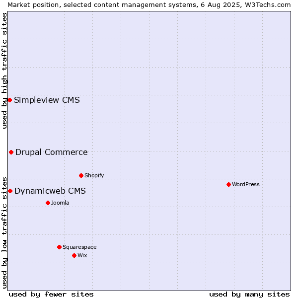 Market position of Drupal Commerce vs. Dynamicweb CMS vs. Simpleview CMS