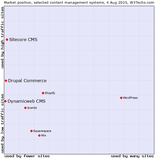 Market position of Sitecore CMS vs. Drupal Commerce vs. Dynamicweb CMS