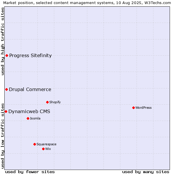 Market position of Progress Sitefinity vs. Drupal Commerce vs. Dynamicweb CMS