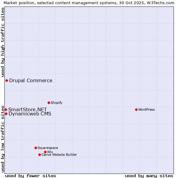 Market position of Drupal Commerce vs. Dynamicweb CMS vs. SmartStore.NET