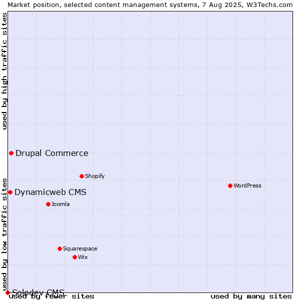 Market position of Drupal Commerce vs. Dynamicweb CMS vs. Solodev CMS