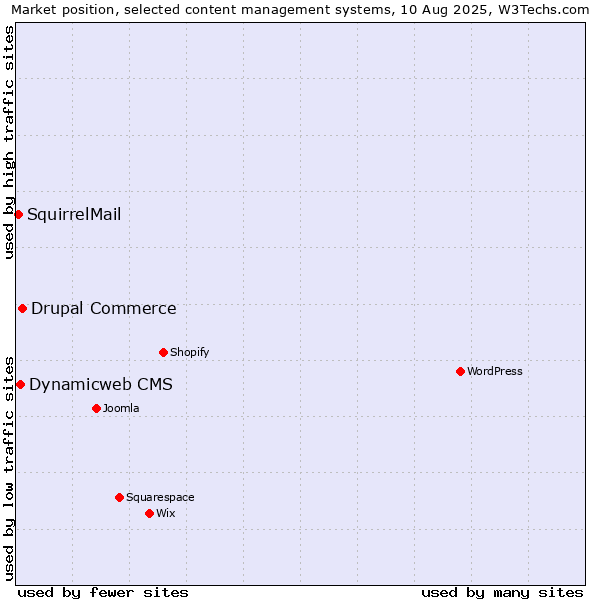 Market position of Drupal Commerce vs. Dynamicweb CMS vs. SquirrelMail