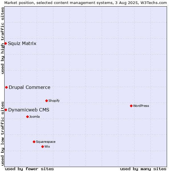 Market position of Drupal Commerce vs. Dynamicweb CMS vs. Squiz Matrix