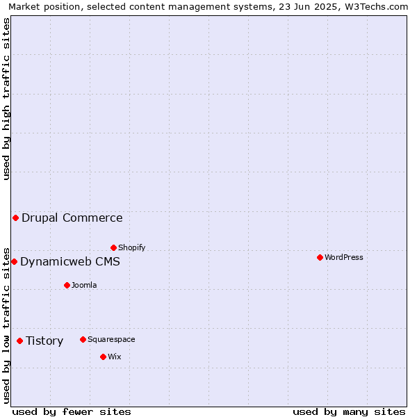 Market position of Tistory vs. Drupal Commerce vs. Dynamicweb CMS
