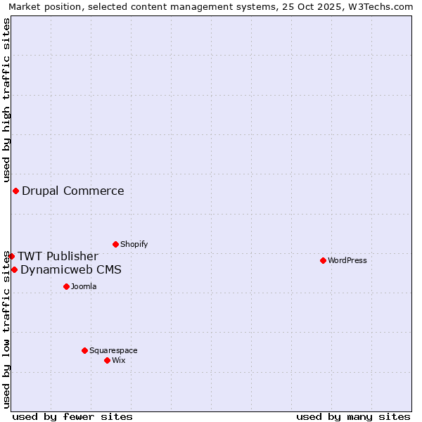 Market position of Drupal Commerce vs. Dynamicweb CMS vs. TWT Publisher