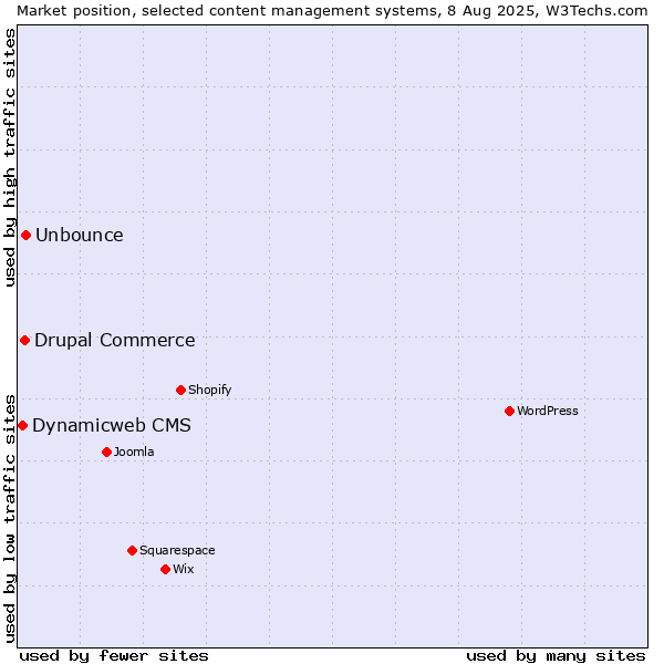 Market position of Unbounce vs. Drupal Commerce vs. Dynamicweb CMS
