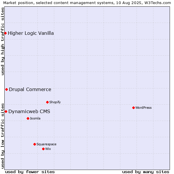Market position of Drupal Commerce vs. Dynamicweb CMS vs. Higher Logic Vanilla