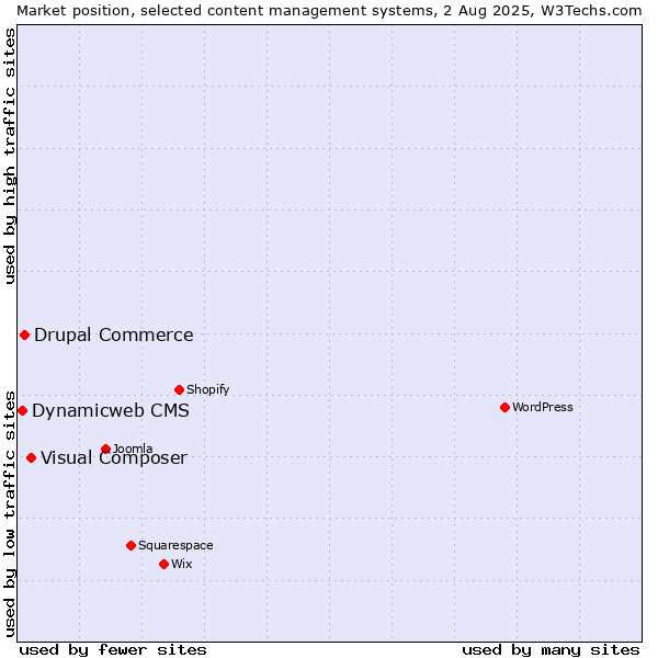 Market position of Visual Composer vs. Drupal Commerce vs. Dynamicweb CMS