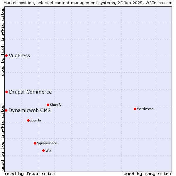 Market position of Drupal Commerce vs. VuePress vs. Dynamicweb CMS
