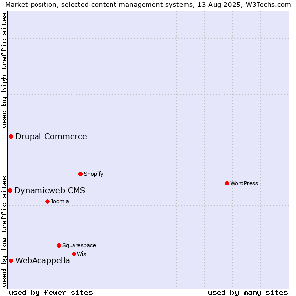 Market position of WebAcappella vs. Drupal Commerce vs. Dynamicweb CMS
