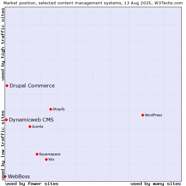 Market position of Drupal Commerce vs. Dynamicweb CMS vs. WebBoss