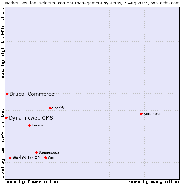 Market position of WebSite X5 vs. Drupal Commerce vs. Dynamicweb CMS