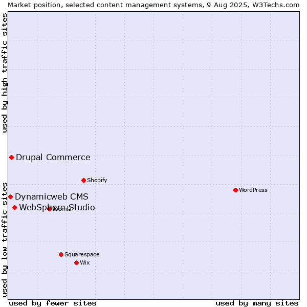 Market position of WebSphere Studio vs. Drupal Commerce vs. Dynamicweb CMS