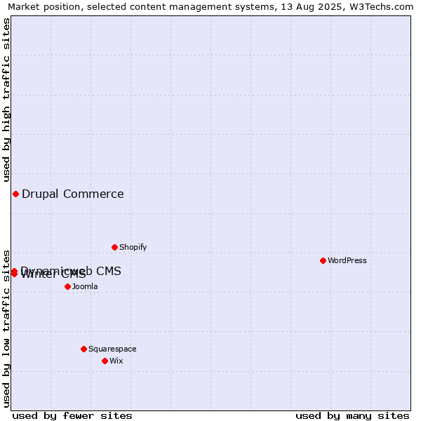 Market position of Drupal Commerce vs. Dynamicweb CMS vs. Winter CMS