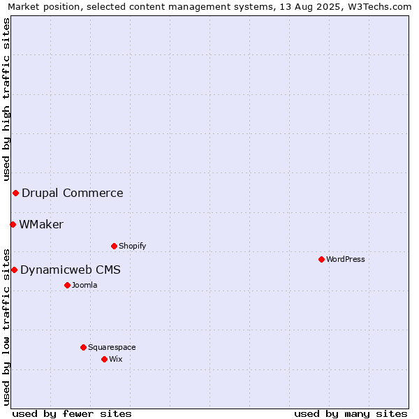 Market position of Drupal Commerce vs. Dynamicweb CMS vs. WMaker