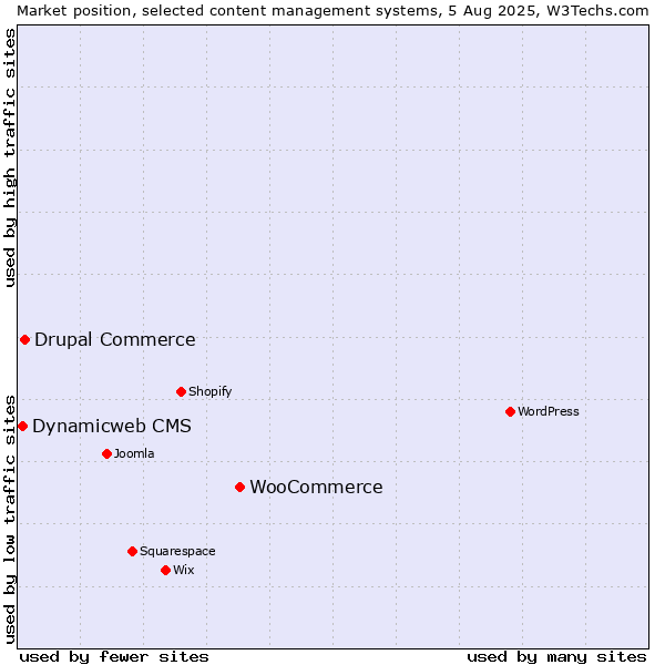 Market position of WooCommerce vs. Drupal Commerce vs. Dynamicweb CMS