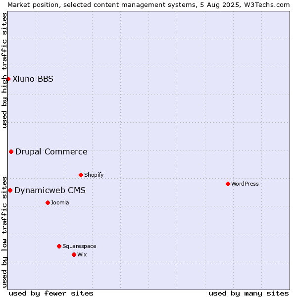 Market position of Drupal Commerce vs. Dynamicweb CMS vs. Xiuno BBS