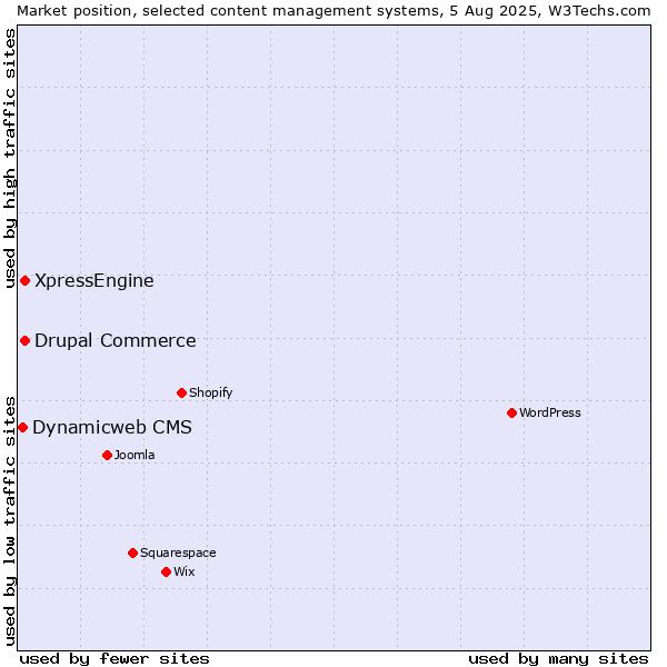 Market position of Drupal Commerce vs. XpressEngine vs. Dynamicweb CMS