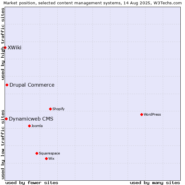 Market position of Drupal Commerce vs. Dynamicweb CMS vs. XWiki