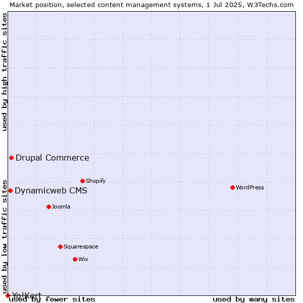 Market position of Drupal Commerce vs. Dynamicweb CMS vs. Yo!Kart