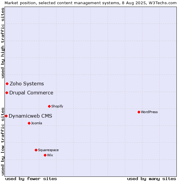 Market position of Zoho Systems vs. Drupal Commerce vs. Dynamicweb CMS