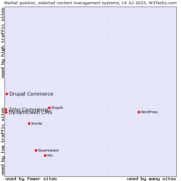 Market position of Drupal Commerce vs. Dynamicweb CMS vs. Zoho Commerce