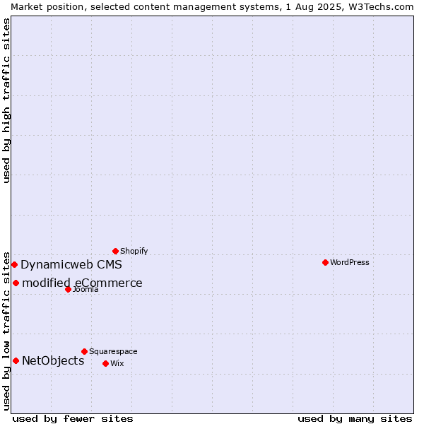Market position of modified eCommerce vs. NetObjects vs. Dynamicweb CMS