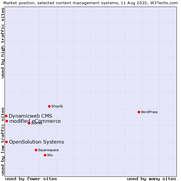 Market position of modified eCommerce vs. OpenSolution Systems vs. Dynamicweb CMS
