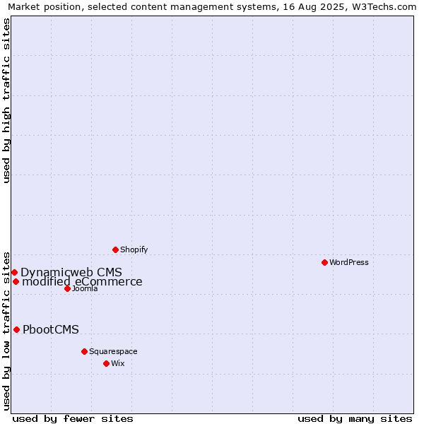 Market position of PbootCMS vs. modified eCommerce vs. Dynamicweb CMS