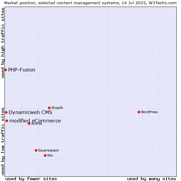 Market position of modified eCommerce vs. Dynamicweb CMS vs. PHP-Fusion