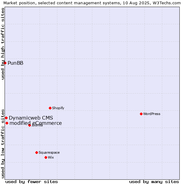 Market position of modified eCommerce vs. Dynamicweb CMS vs. PunBB