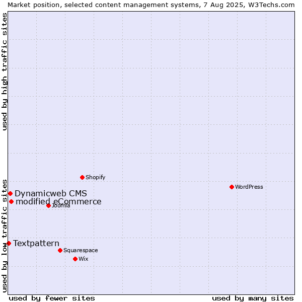 Market position of modified eCommerce vs. Dynamicweb CMS vs. Textpattern