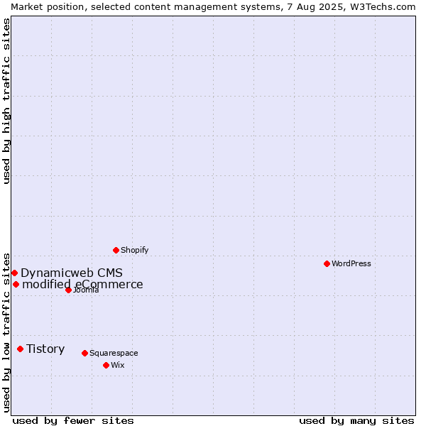 Market position of Tistory vs. modified eCommerce vs. Dynamicweb CMS