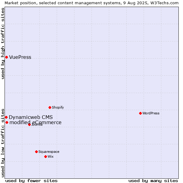 Market position of modified eCommerce vs. VuePress vs. Dynamicweb CMS