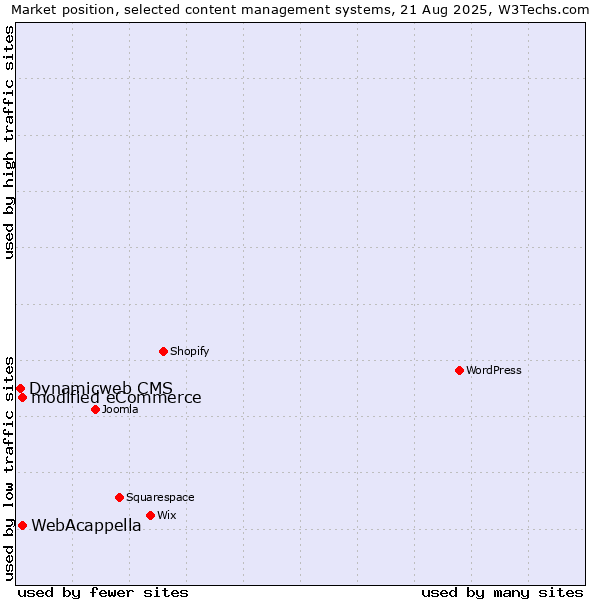 Market position of WebAcappella vs. modified eCommerce vs. Dynamicweb CMS