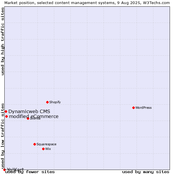 Market position of modified eCommerce vs. Dynamicweb CMS vs. Yo!Kart