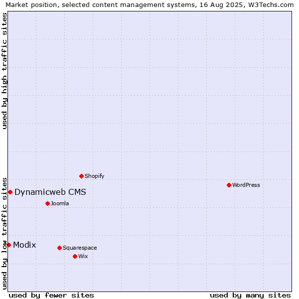 Market position of Dynamicweb CMS vs. Modix