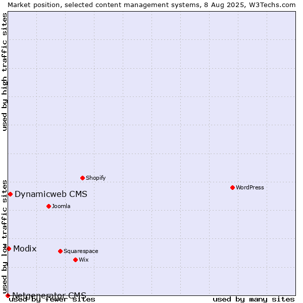 Market position of Dynamicweb CMS vs. Modix vs. Netgenerator CMS