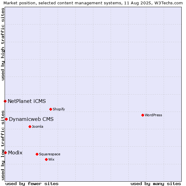 Market position of Dynamicweb CMS vs. Modix vs. NetPlanet iCMS