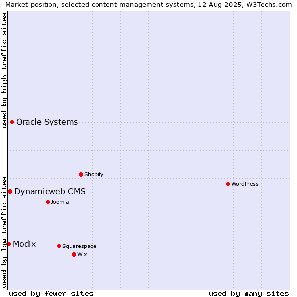 Market position of Oracle Systems vs. Dynamicweb CMS vs. Modix