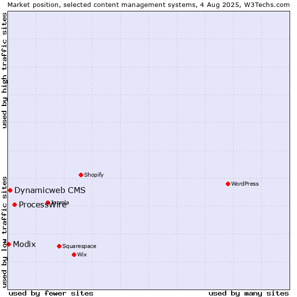 Market position of ProcessWire vs. Dynamicweb CMS vs. Modix