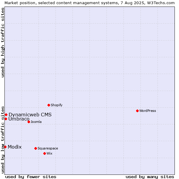 Market position of Dynamicweb CMS vs. Umbraco vs. Modix