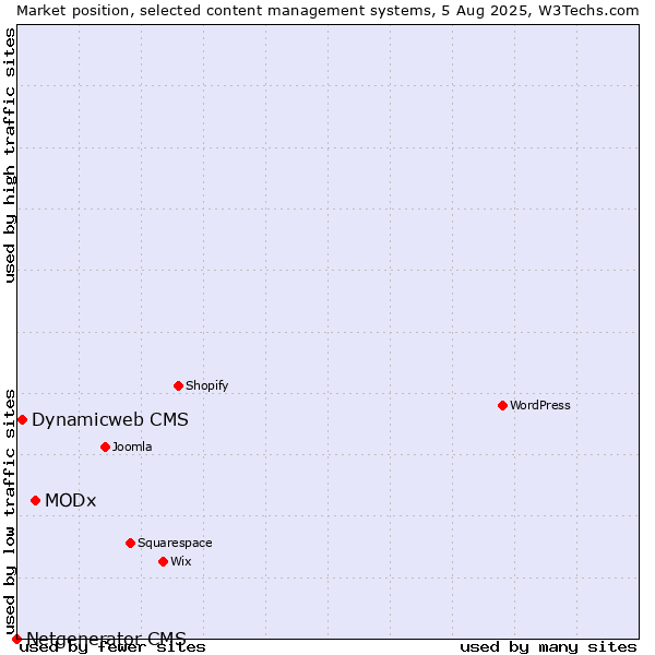 Market position of MODx vs. Dynamicweb CMS vs. Netgenerator CMS