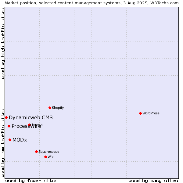 Market position of MODx vs. ProcessWire vs. Dynamicweb CMS