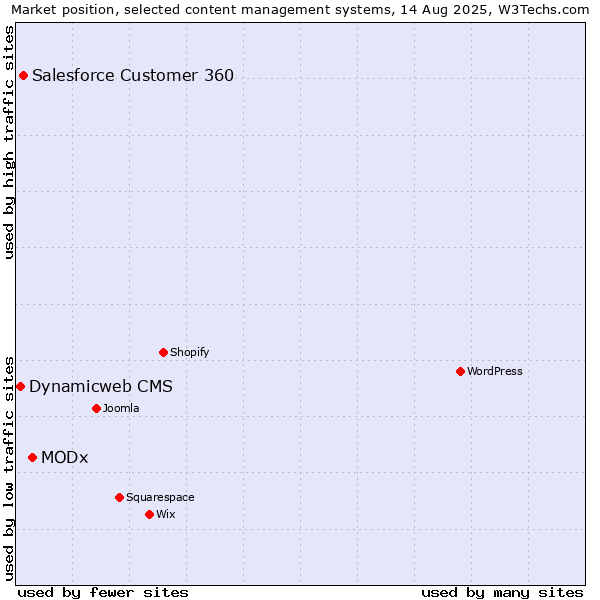 Market position of MODx vs. Salesforce Customer 360 vs. Dynamicweb CMS