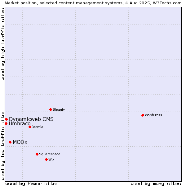 Market position of MODx vs. Dynamicweb CMS vs. Umbraco