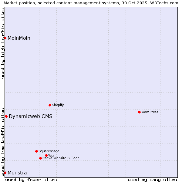 Market position of Dynamicweb CMS vs. MoinMoin vs. Monstra